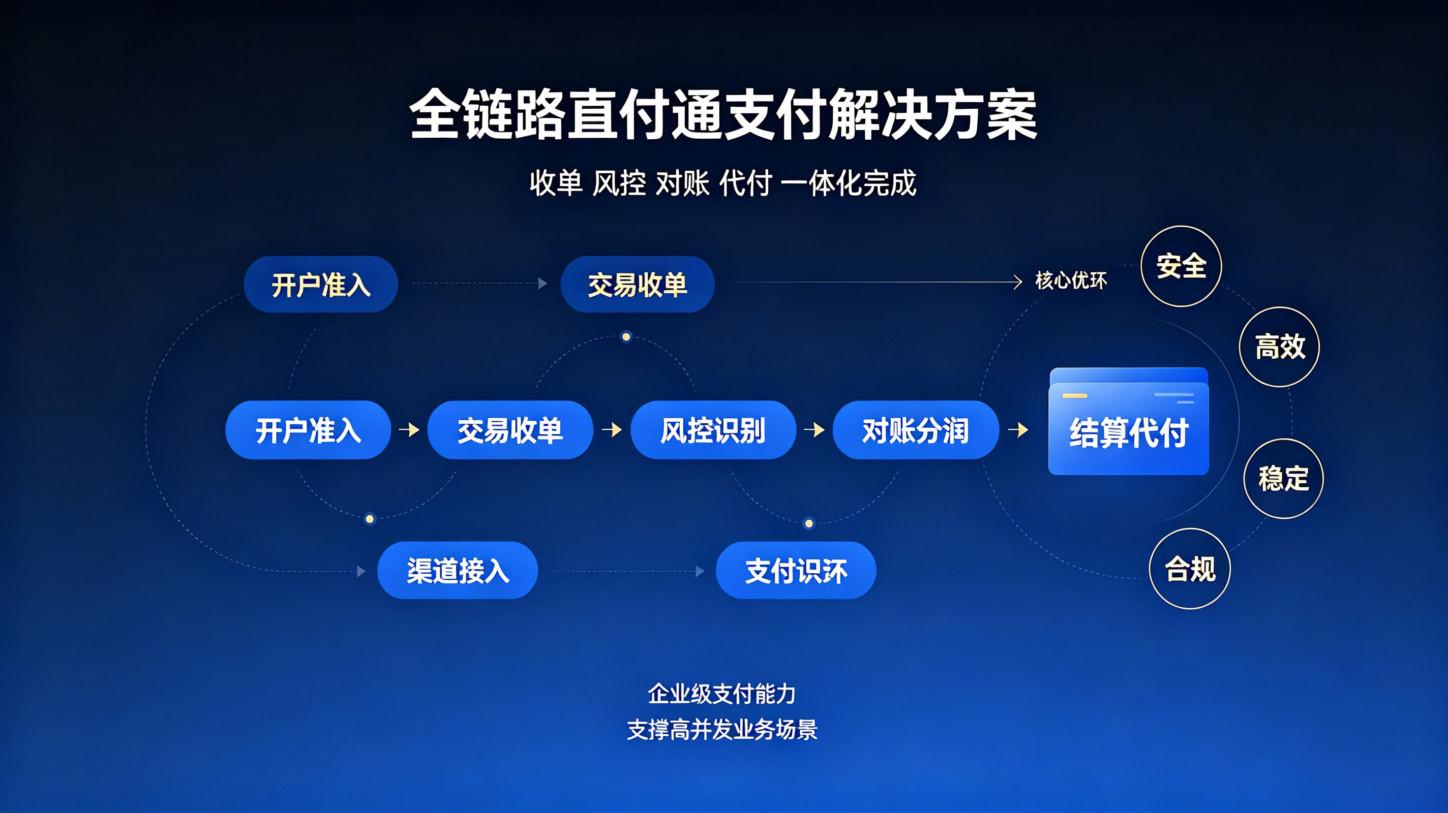 直付通游戏支付流程 直付通游戏支付流程