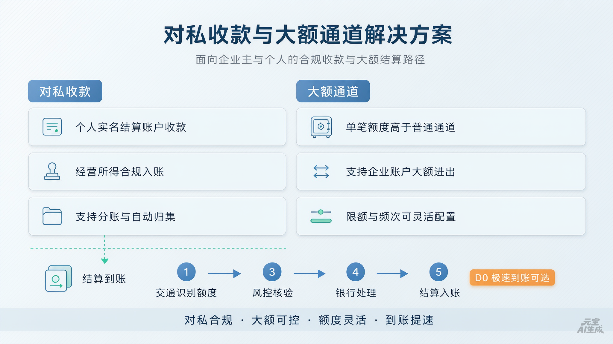 图1:对私收款与大额通道解决方案示意——合规收款与额度配置