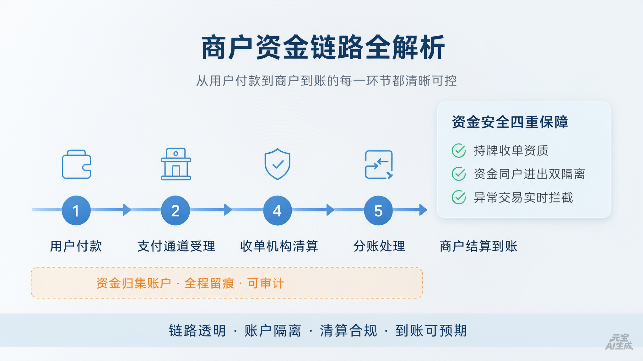 图1：商户资金链路全解析——六个环节与资金归集示意
